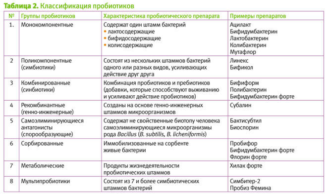 Классификация прибиотиков