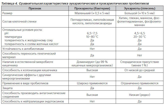 Пробиотики могут оказывать положительное влияние на здоровье организма
