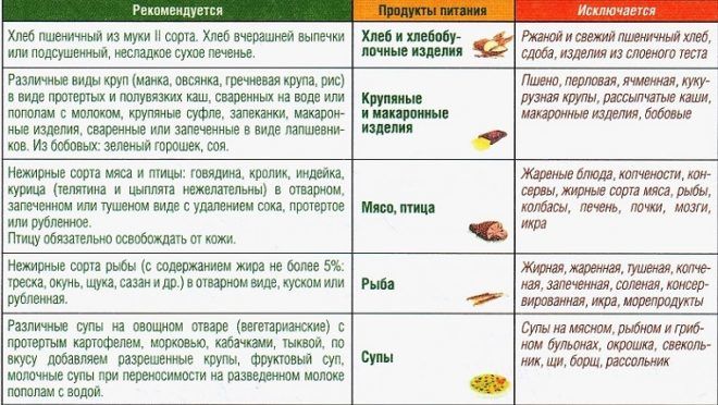 Диета №5 при панкреатите