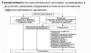 Гиповитаминоз при стеатореи
