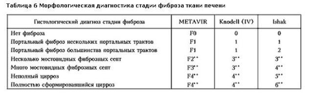 Классификация фиброза