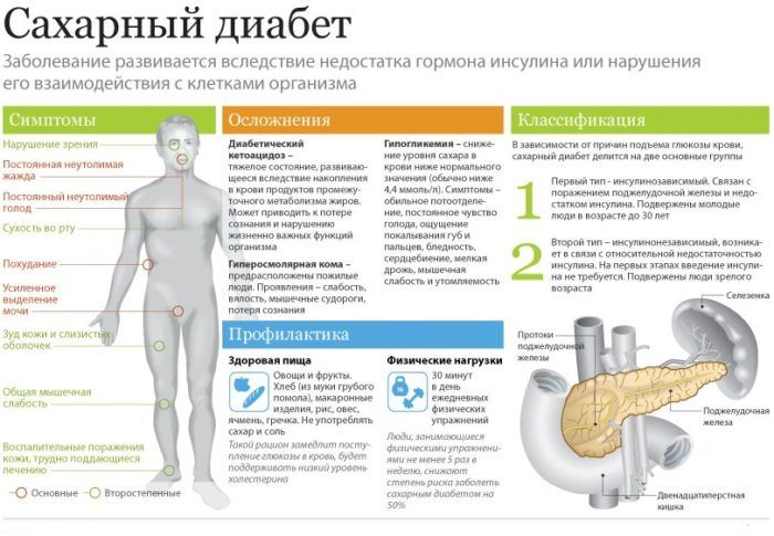 Сахарный диабет является причиной развития фиброза