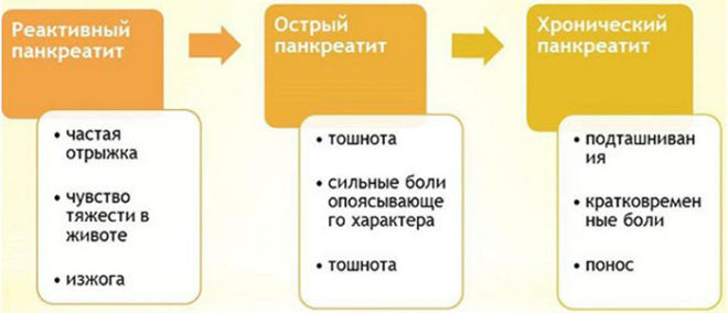 Фазы развития панкреатита